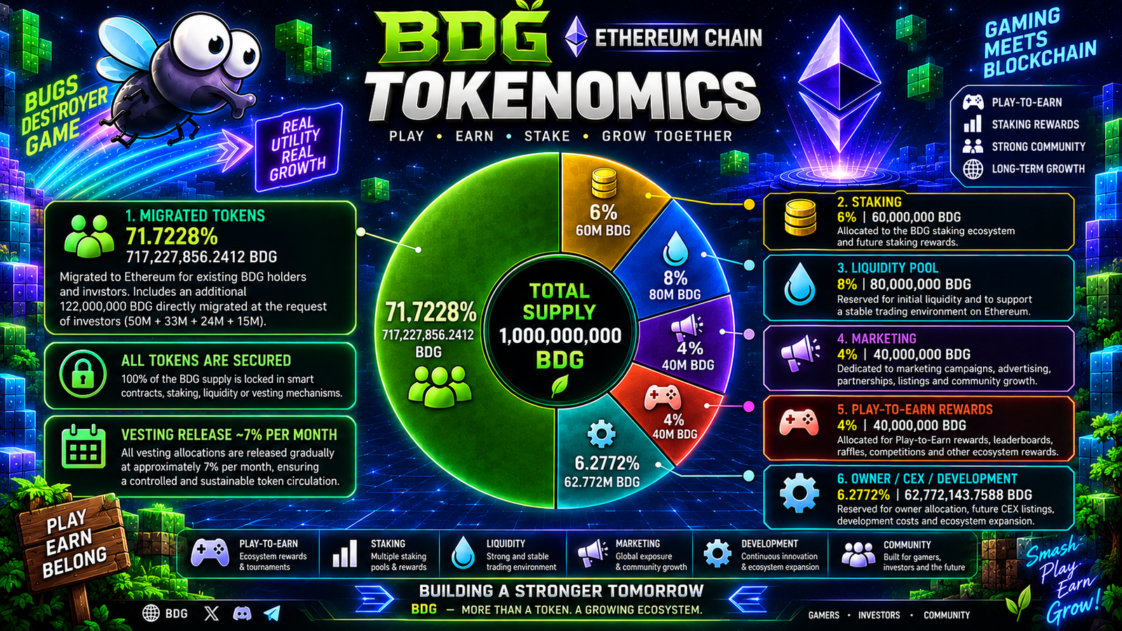 Current BDG Ethereum tokenomics artwork